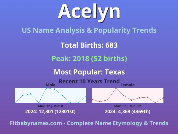 Infographic: Acelyn name meaning, origin, and popularity trends in the United States (US baby name analysis chart)