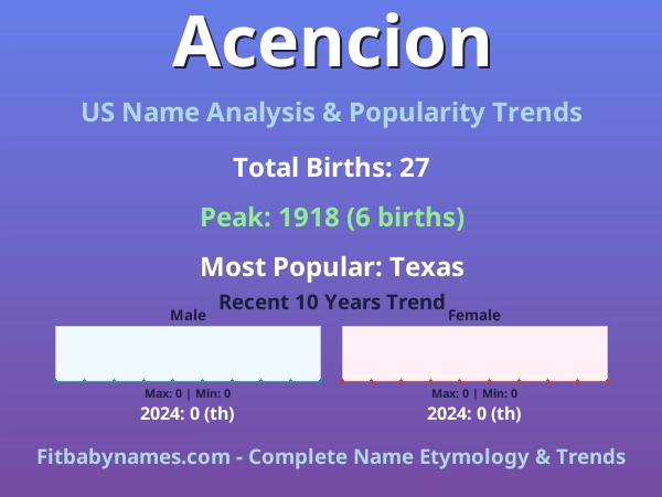 Infographic: Acencion name meaning, origin, and popularity trends in the United States (US baby name analysis chart)