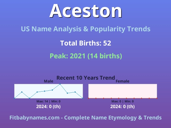 Infographic: Aceston name meaning, origin, and popularity trends in the United States (US baby name analysis chart)