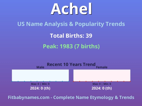 Infographic: Achel name meaning, origin, and popularity trends in the United States (US baby name analysis chart)