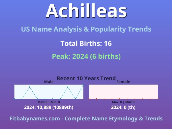 Infographic: Achilleas name meaning, origin, and popularity trends in the United States (US baby name analysis chart)