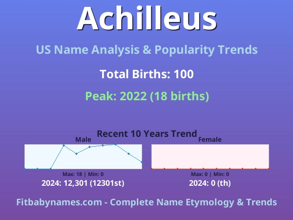 Infographic: Achilleus name meaning, origin, and popularity trends in the United States (US baby name analysis chart)