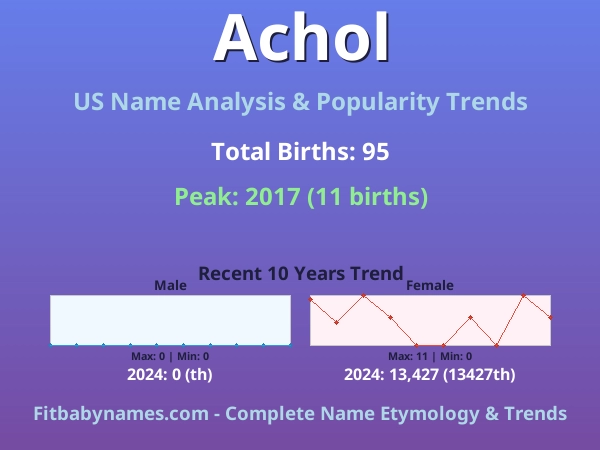 Infographic: Achol name meaning, origin, and popularity trends in the United States (US baby name analysis chart)