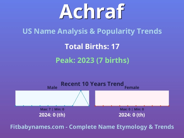 Infographic: Achraf name meaning, origin, and popularity trends in the United States (US baby name analysis chart)
