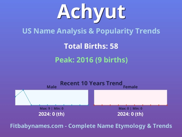 Infographic: Achyut name meaning, origin, and popularity trends in the United States (US baby name analysis chart)