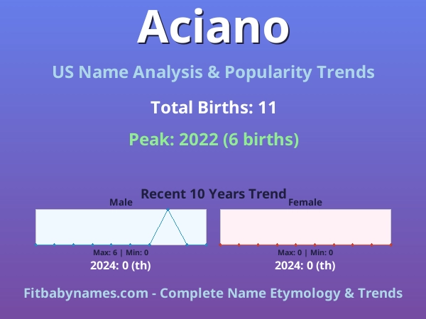 Infographic: Aciano name meaning, origin, and popularity trends in the United States (US baby name analysis chart)