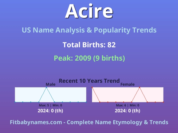 Infographic: Acire name meaning, origin, and popularity trends in the United States (US baby name analysis chart)