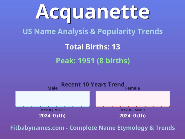 Infographic: Acquanette name meaning, origin, and popularity trends in the United States (US baby name analysis chart)