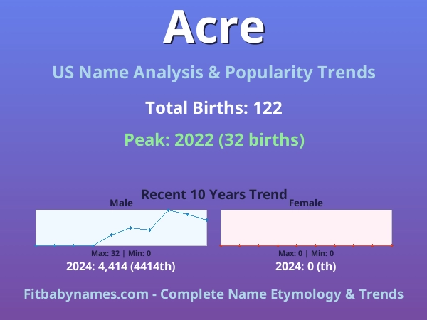 Infographic: Acre name meaning, origin, and popularity trends in the United States (US baby name analysis chart)