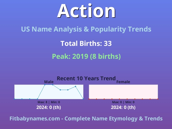 Infographic: Action name meaning, origin, and popularity trends in the United States (US baby name analysis chart)