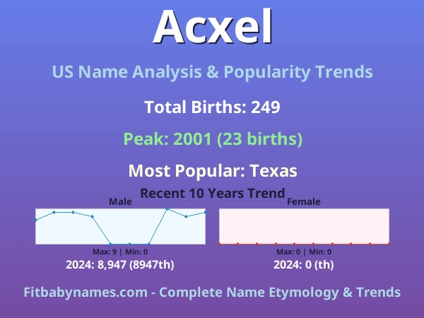 Infographic: Acxel name meaning, origin, and popularity trends in the United States (US baby name analysis chart)