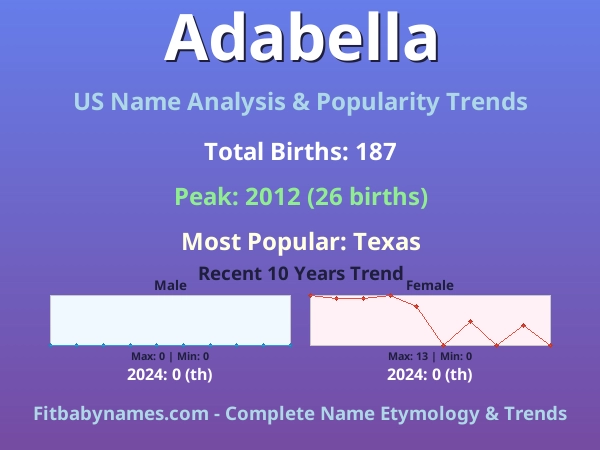 Infographic: Adabella name meaning, origin, and popularity trends in the United States (US baby name analysis chart)