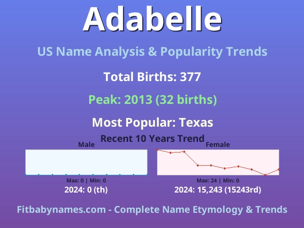 Infographic: Adabelle name meaning, origin, and popularity trends in the United States (US baby name analysis chart)