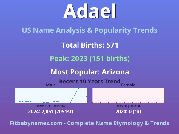 Infographic: Adael name meaning, origin, and popularity trends in the United States (US baby name analysis chart)