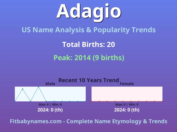 Infographic: Adagio name meaning, origin, and popularity trends in the United States (US baby name analysis chart)