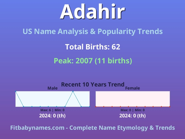 Infographic: Adahir name meaning, origin, and popularity trends in the United States (US baby name analysis chart)