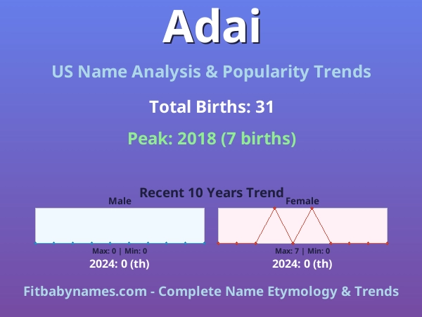 Infographic: Adai name meaning, origin, and popularity trends in the United States (US baby name analysis chart)