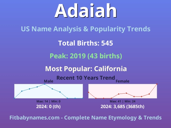 Infographic: Adaiah name meaning, origin, and popularity trends in the United States (US baby name analysis chart)