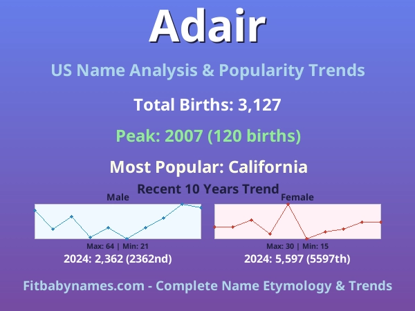 Infographic: Adair name meaning, origin, and popularity trends in the United States (US baby name analysis chart)