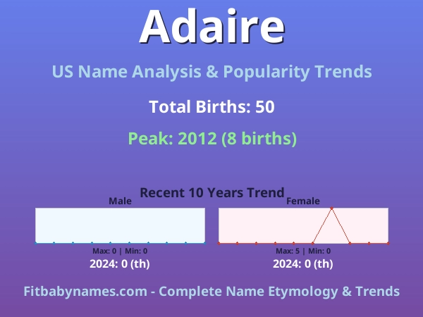 Infographic: Adaire name meaning, origin, and popularity trends in the United States (US baby name analysis chart)