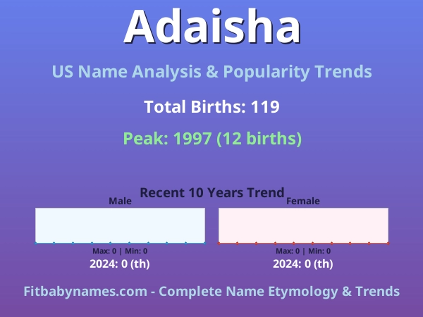 Infographic: Adaisha name meaning, origin, and popularity trends in the United States (US baby name analysis chart)