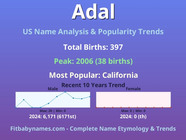Infographic: Adal name meaning, origin, and popularity trends in the United States (US baby name analysis chart)