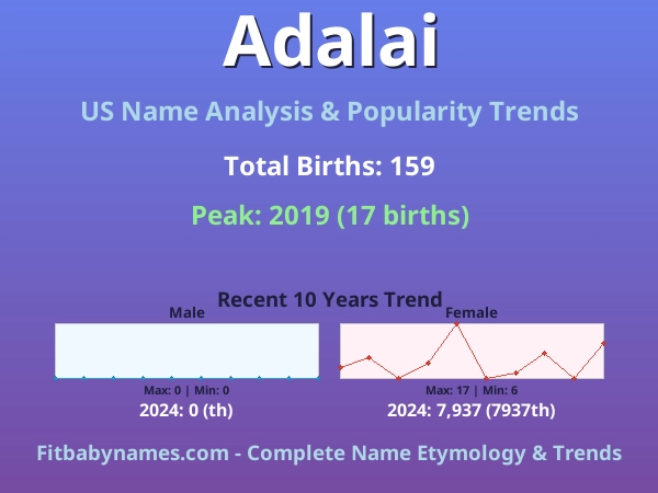 Infographic: Adalai name meaning, origin, and popularity trends in the United States (US baby name analysis chart)