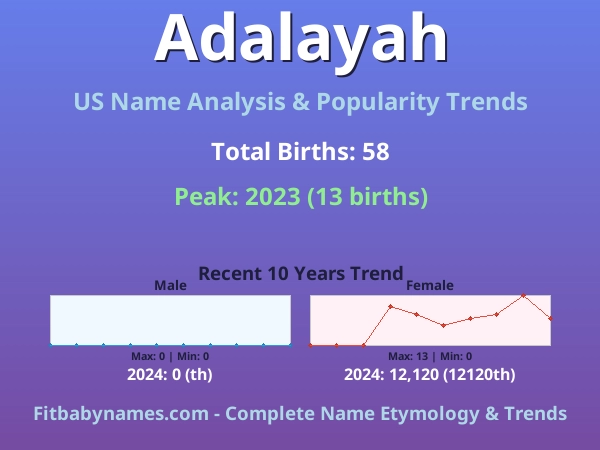 Infographic: Adalayah name meaning, origin, and popularity trends in the United States (US baby name analysis chart)