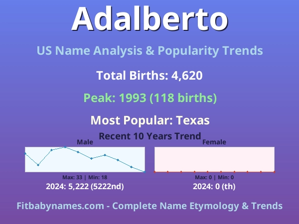 Infographic: Adalberto name meaning, origin, and popularity trends in the United States (US baby name analysis chart)