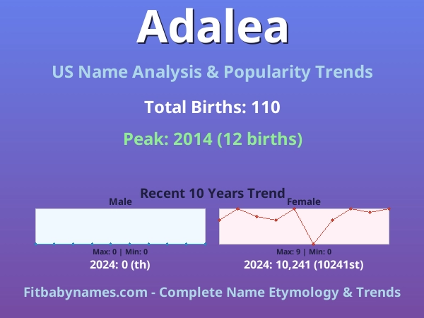 Infographic: Adalea name meaning, origin, and popularity trends in the United States (US baby name analysis chart)