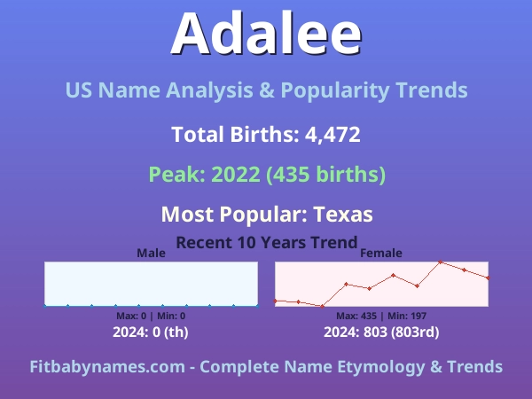 Infographic: Adalee name meaning, origin, and popularity trends in the United States (US baby name analysis chart)