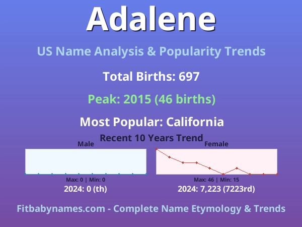 Infographic: Adalene name meaning, origin, and popularity trends in the United States (US baby name analysis chart)