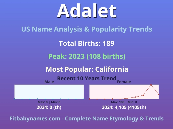 Infographic: Adalet name meaning, origin, and popularity trends in the United States (US baby name analysis chart)
