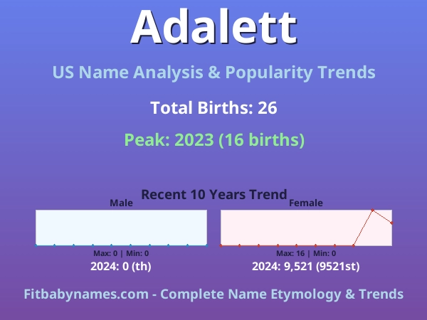 Infographic: Adalett name meaning, origin, and popularity trends in the United States (US baby name analysis chart)