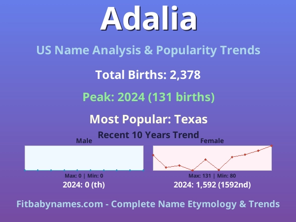 Infographic: Adalia name meaning, origin, and popularity trends in the United States (US baby name analysis chart)