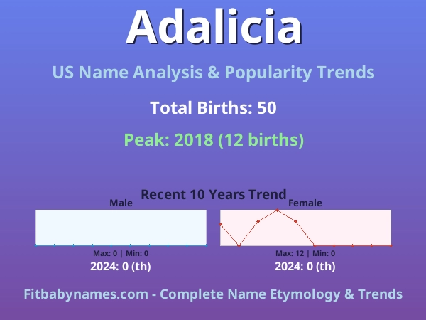 Infographic: Adalicia name meaning, origin, and popularity trends in the United States (US baby name analysis chart)