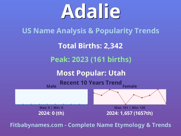 Infographic: Adalie name meaning, origin, and popularity trends in the United States (US baby name analysis chart)