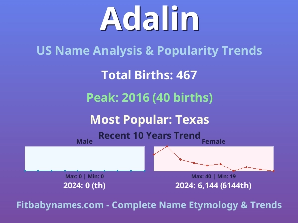 Infographic: Adalin name meaning, origin, and popularity trends in the United States (US baby name analysis chart)