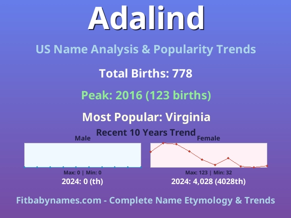 Infographic: Adalind name meaning, origin, and popularity trends in the United States (US baby name analysis chart)