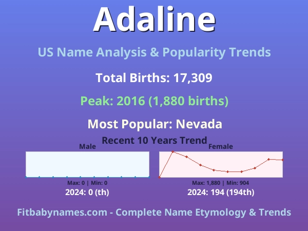 Infographic: Adaline name meaning, origin, and popularity trends in the United States (US baby name analysis chart)