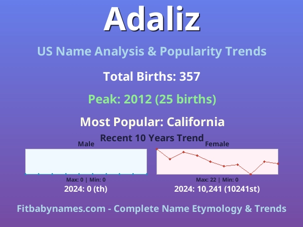 Infographic: Adaliz name meaning, origin, and popularity trends in the United States (US baby name analysis chart)