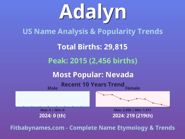 Infographic: Adalyn name meaning, origin, and popularity trends in the United States (US baby name analysis chart)