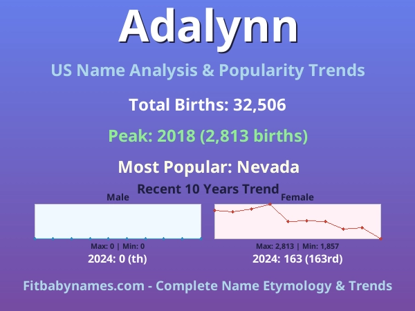 Infographic: Adalynn name meaning, origin, and popularity trends in the United States (US baby name analysis chart)