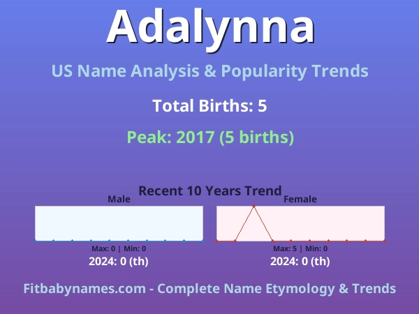 Infographic: Adalynna name meaning, origin, and popularity trends in the United States (US baby name analysis chart)