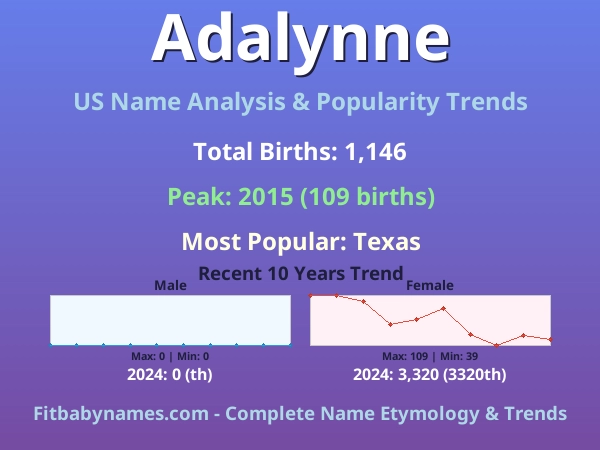 Infographic: Adalynne name meaning, origin, and popularity trends in the United States (US baby name analysis chart)