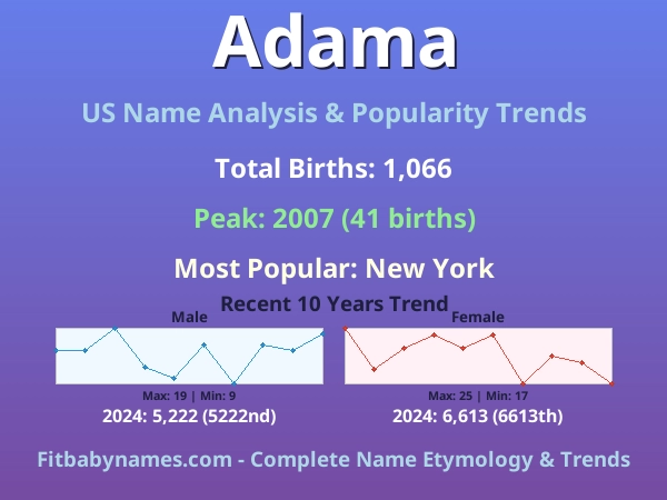 Infographic: Adama name meaning, origin, and popularity trends in the United States (US baby name analysis chart)