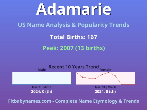 Infographic: Adamarie name meaning, origin, and popularity trends in the United States (US baby name analysis chart)