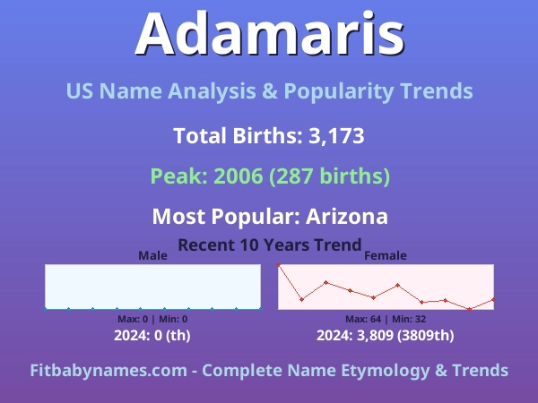 Infographic: Adamaris name meaning, origin, and popularity trends in the United States (US baby name analysis chart)