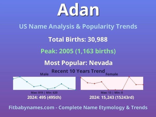 Infographic: Adan name meaning, origin, and popularity trends in the United States (US baby name analysis chart)