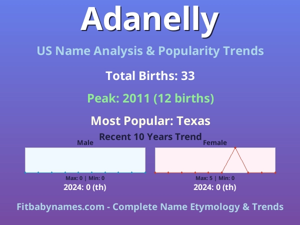 Infographic: Adanelly name meaning, origin, and popularity trends in the United States (US baby name analysis chart)